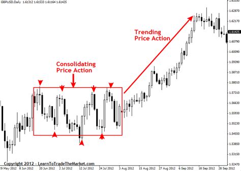 Understanding Price Action: A