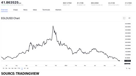 Elrond (EGLD), Systemic Risk, Solana (SOL)
