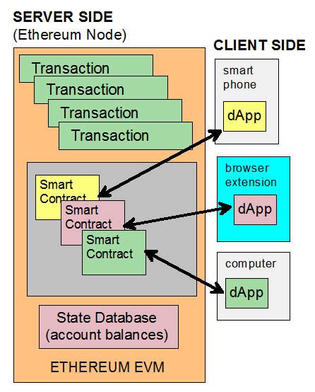 Understanding the Ethereum Virtual