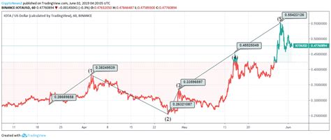 2FA, IOTA (IOTA), Price Target
