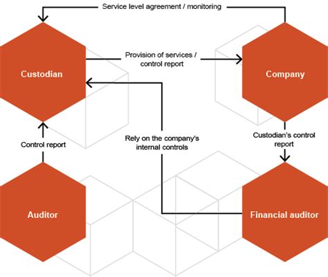 Honeypot, Custodial Services, Crypto Asset
