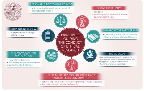 How to Conduct Fundamental