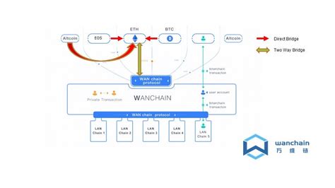 Crosschain bridge, Arbitrage, Mantle (MNT)
