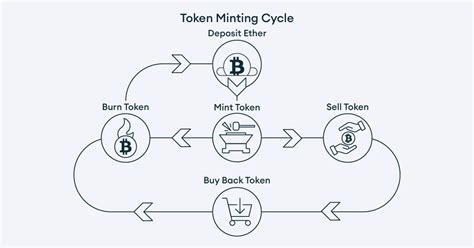 Token Minting, Portfolio Diversification, MACD
