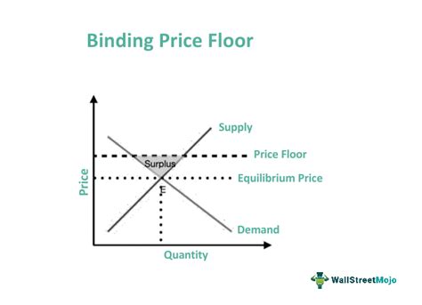 Floor Price, Supply and Demand, Economic Indicators
