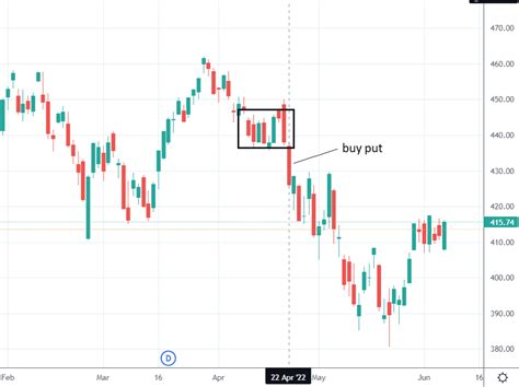 Bear Market Strategies: Protecting